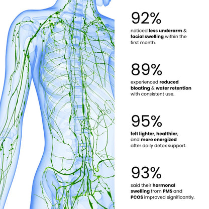 Lympflow®  Lymphatic Drainage Extract